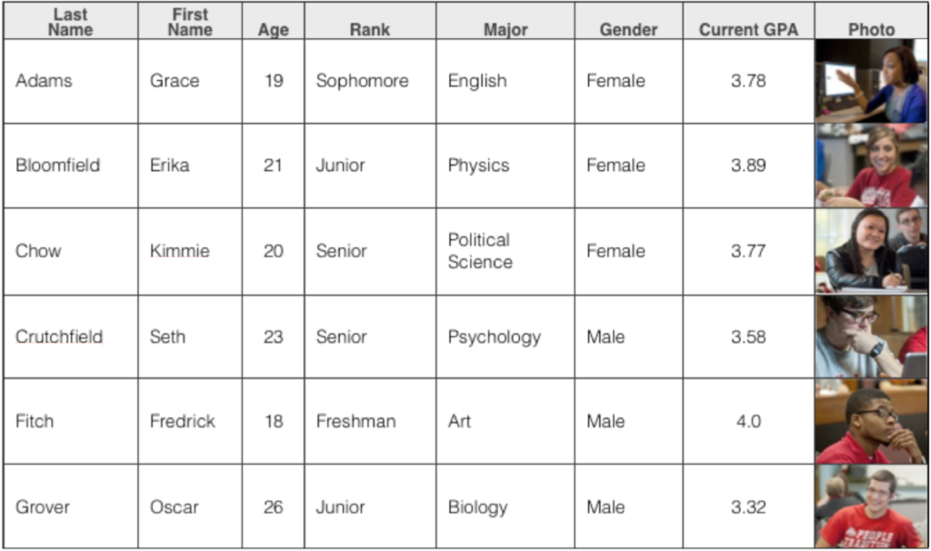 A data table listing students with first & last names, age, rank, major, gender, current GPA and photo.