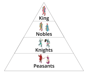 Feudalism system with four tiers. The top includes the king alone. The second tier includes the Nobles. The third tier includes the Knights. The final, and largest, tier includes the Peasants.