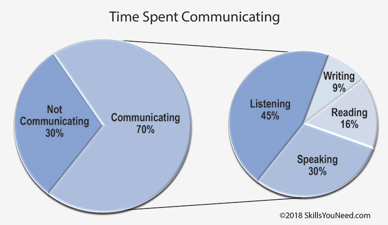 Time spent communicating: Listening 45%, Speaking 30%, Reading 16%, Writing 9%.