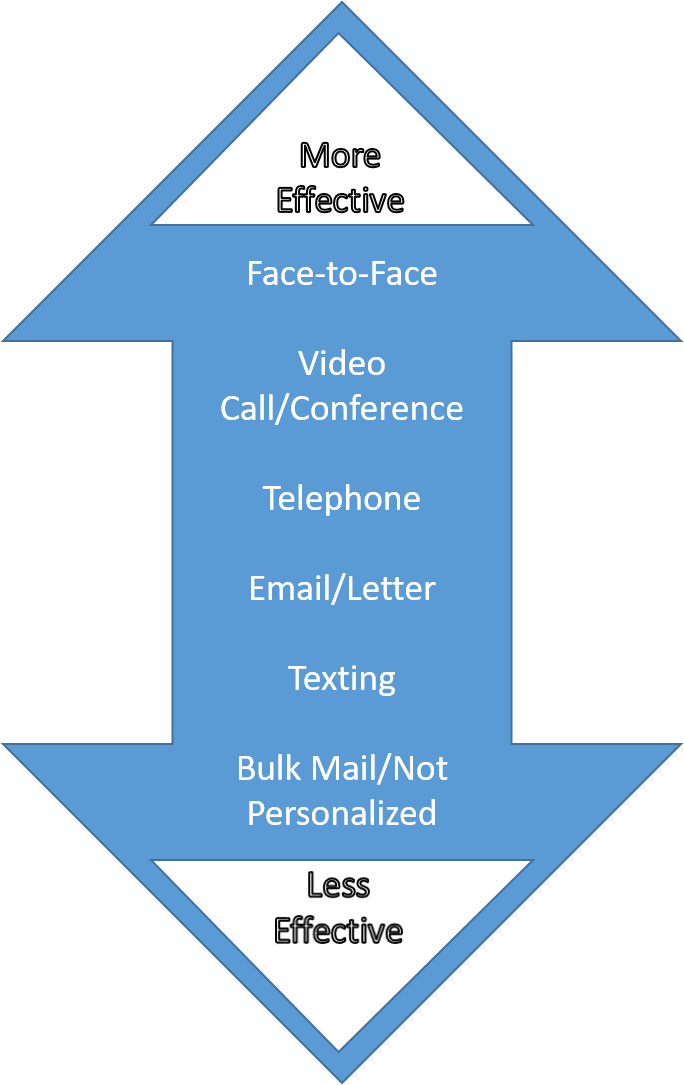 most effective (face-to-face) to lease effective (bulk mail not personalized) communication