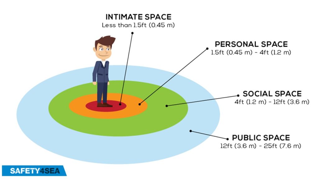 Edward T. Hall's zones of interpersonal distance: intimate space less than 1.5 feet; personal space 1.5 to 4 feet; social space 4 feet to 12 feet; and public space 12 feet to 25 feet.