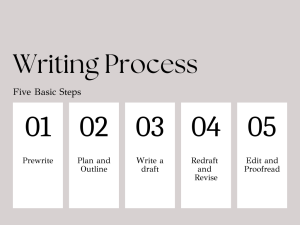 These are the five steps in the writing process: Prewriting Outlining the structure of ideas Writing a rough draft Revision Editing