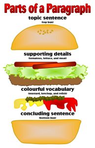 Parts of a Paragraph illustrated as a sandwich; topic sentence is the top of the bun, supporting details are the vegetables and meat, colorful vocabulary is the sauces, concluding sentence is the bottom bun.