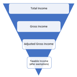 inverted pyramid showing total income at the top and taxable income at the bottom after subtracting taxes, adjustments and deductions.