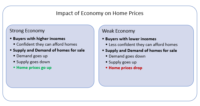 When there is a strong economy, households have more income and confidence that they can afford a house. The demand increases and supply decreases, which leads to higher house prices. The opposite is true in a weak economy.